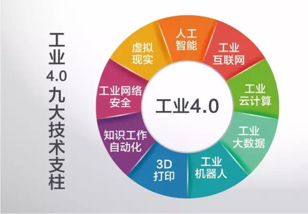 工業(yè)4.0技術(shù)支柱