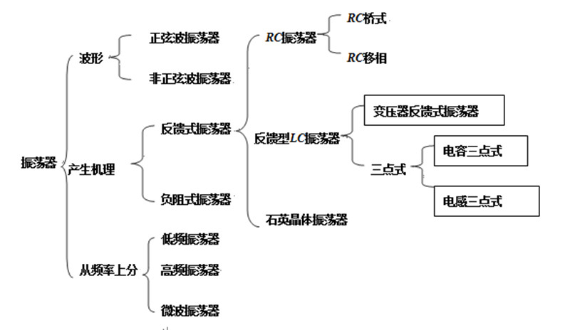 高頻機振蕩器分類