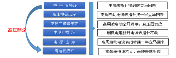 高周波高壓維修方法