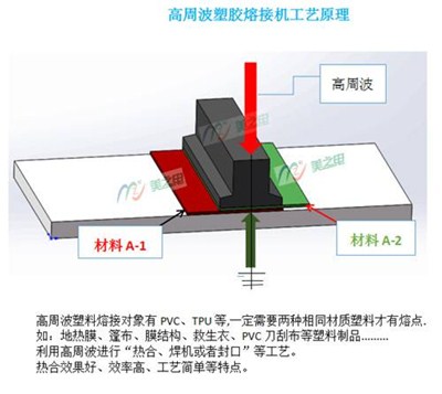 高頻塑料熱合機工作原理結(jié)構(gòu)