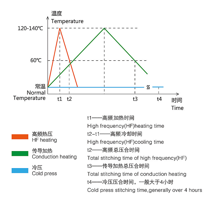 高頻機(jī)介質(zhì)加熱對(duì)比效果