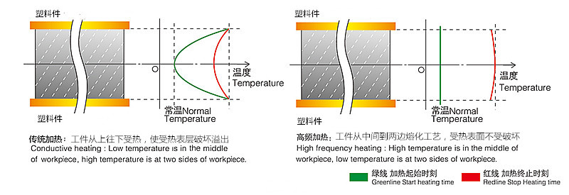 高頻機介質加熱優(yōu)勢